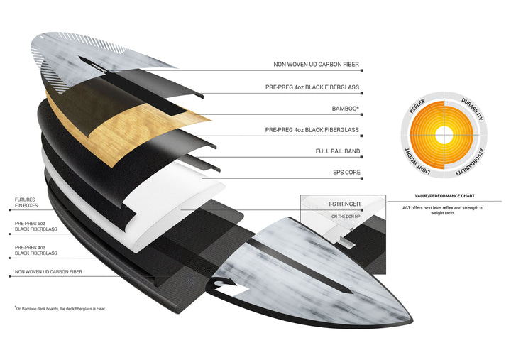 Torq ACT Big Boy 7'2 - Ocean & Earth WA