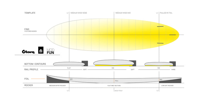 Torq Tet Mod Fun 7'6 Funboard - Ocean & Earth WA