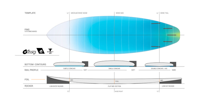 Torq Tec Big Boy 7'6 - Ocean & Earth WA
