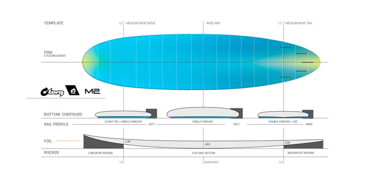 Torq Surfboard M2V+