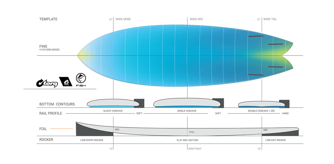 Torq TEC Fish Surfboard (Twin Fin ) - Ocean & Earth WA