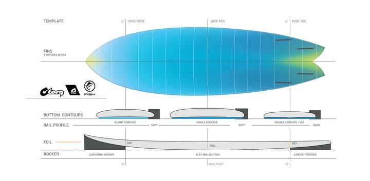 Torq TEC Fish Surfboard (Twin Fin ) - Ocean & Earth WA